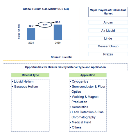 Helium Gas Trends and Forecast