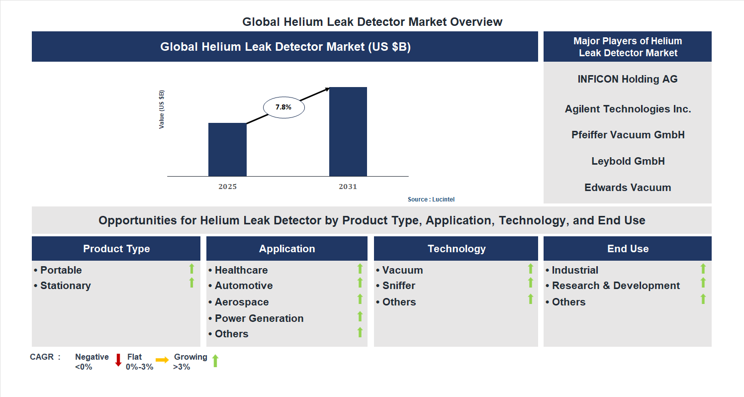 Helium Leak Detector Market Trends and Forecast