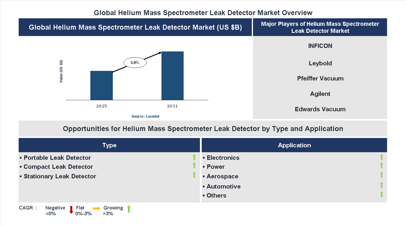 Helium Mass Spectrometer Leak Detector Market Trends and Forecast