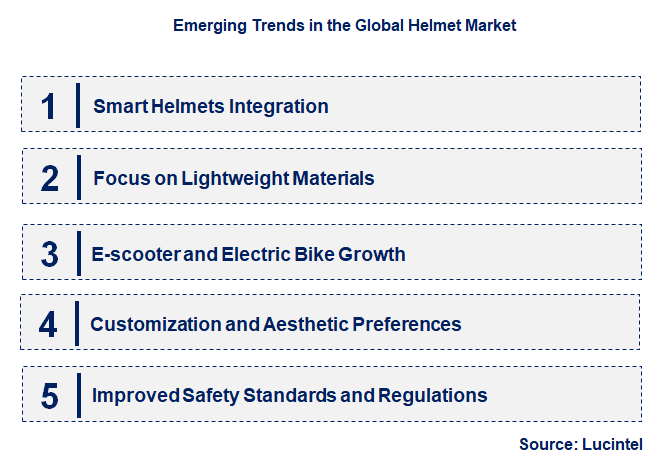 Emerging Trends in the Helmet Market