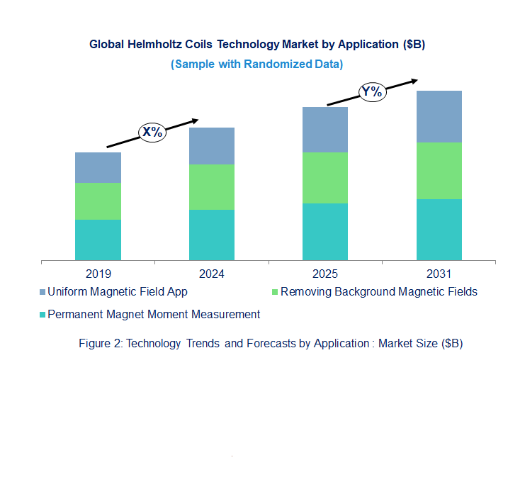 Helmholtz Coils Market by Application Helmholtz Coils Market by Application