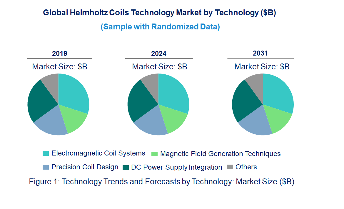 Helmholtz Coils Market by Technology Helmholtz Coils Market by Technology