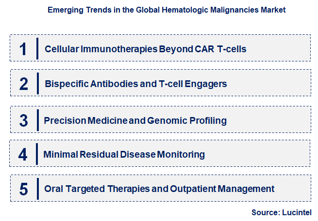 Emerging Trends in the Hematologic Malignancies Market