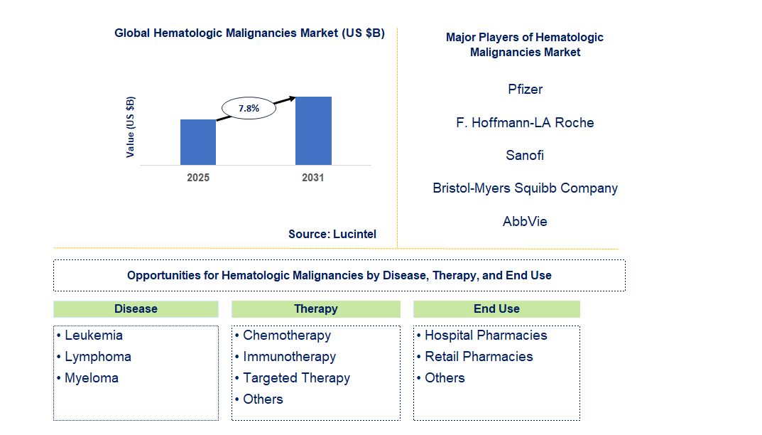 Hematologic Malignancies Market Trends and Forecast
