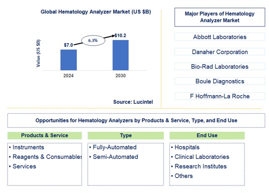 Hematology Analyzer Trends and Forecast