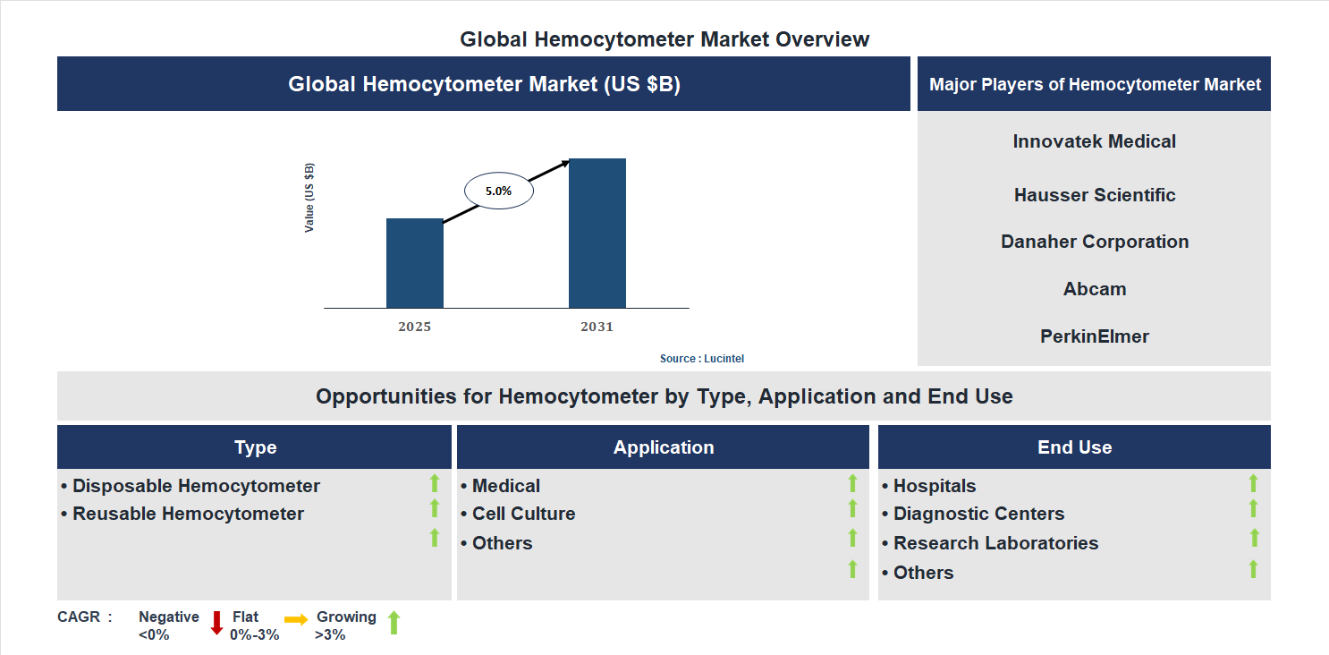 Hemocytometer Market Trends and Forecast