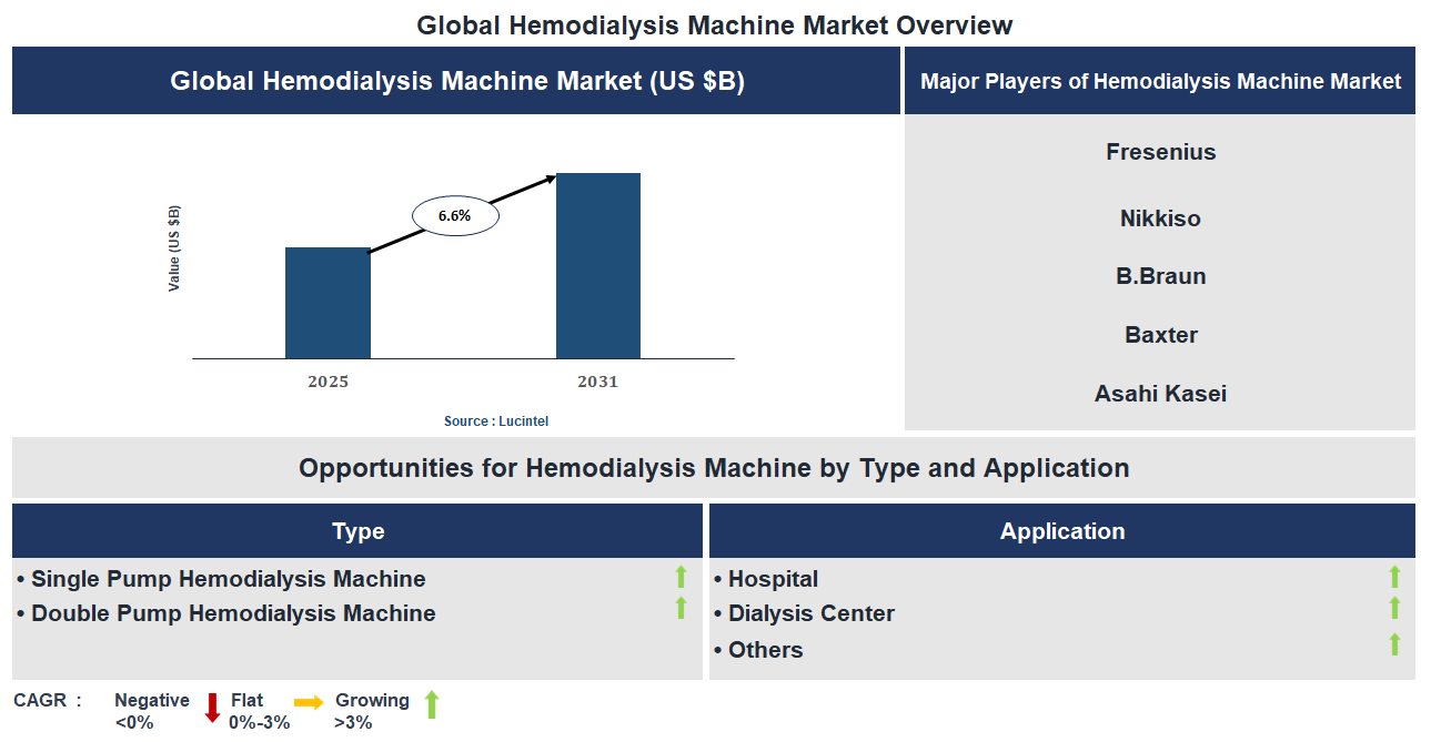 Hemodialysis Machine Market Trends and Forecast