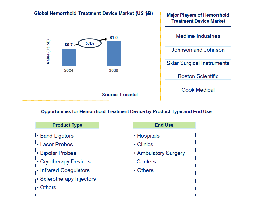 Hemorrhoid Treatment Device Trends and Forecast