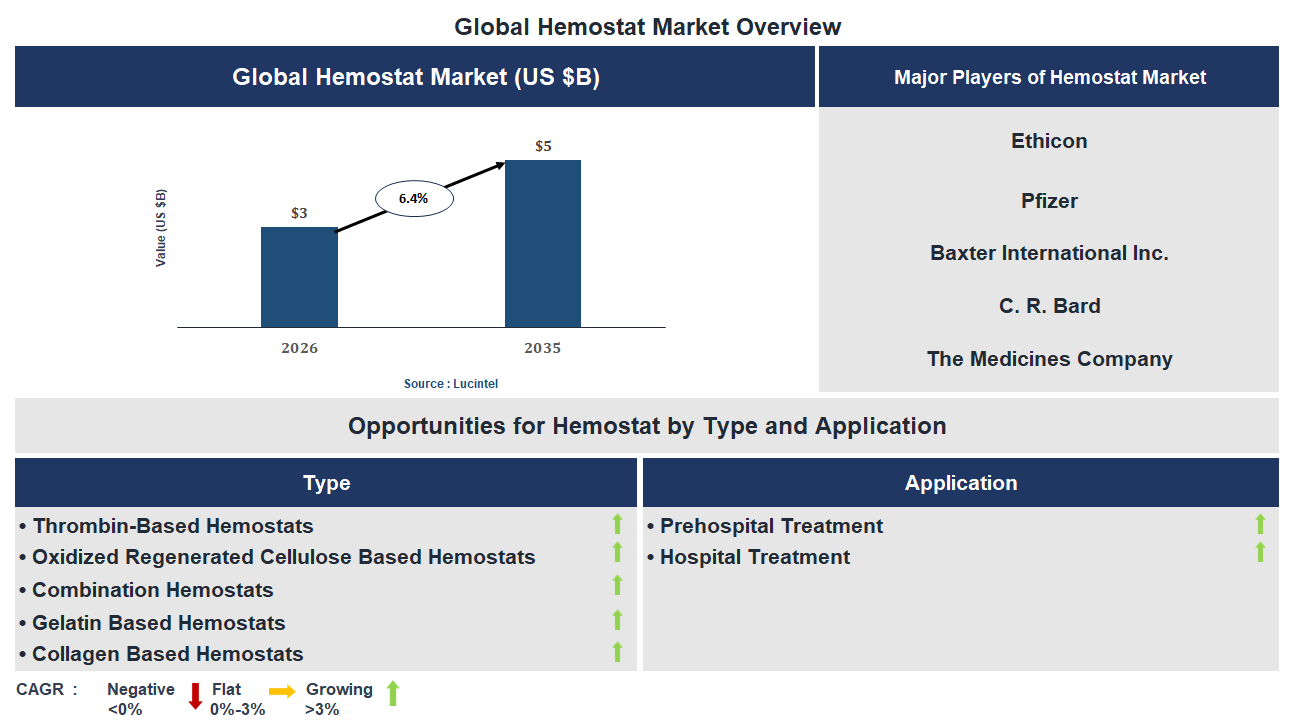 Hemostat Market Trends and Forecast