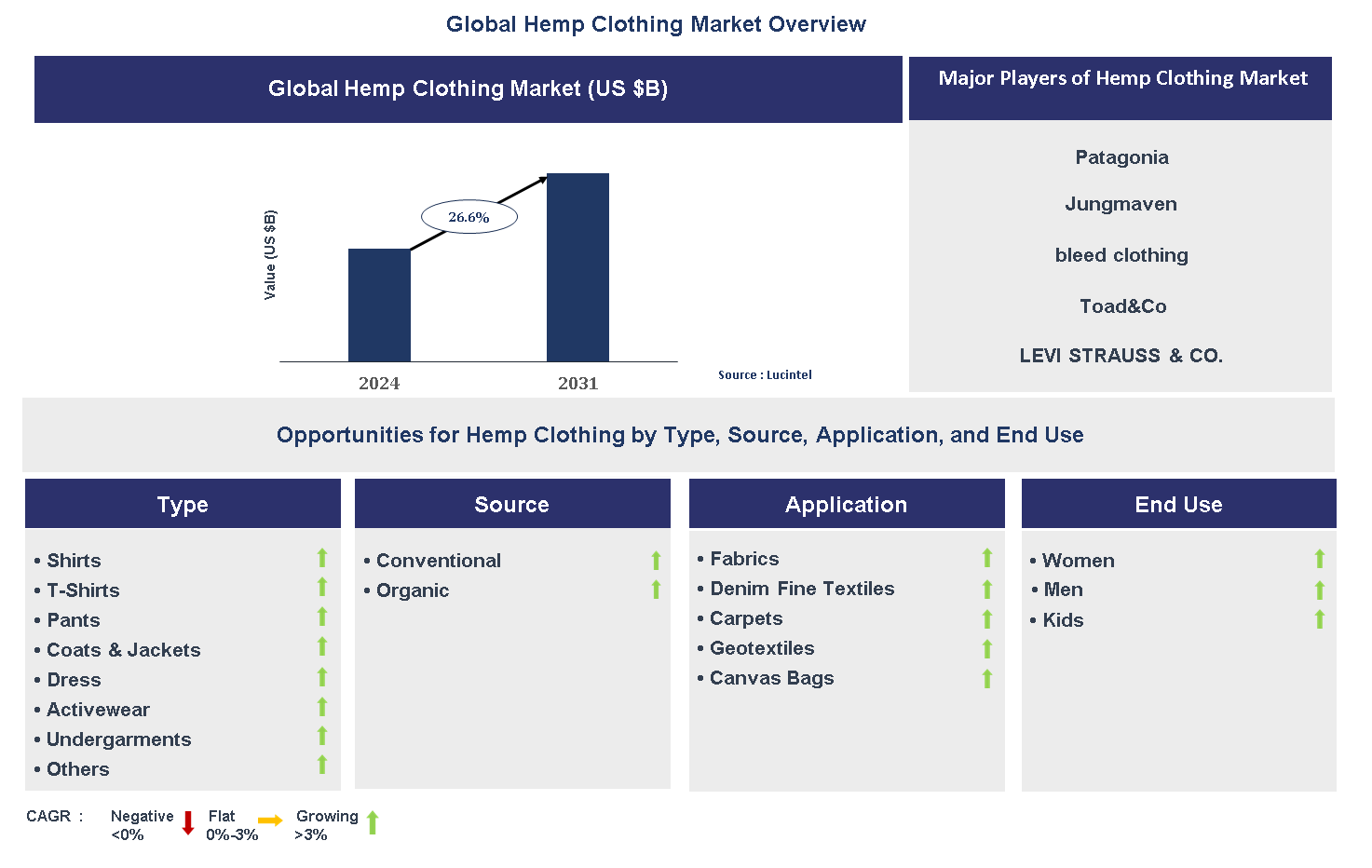 Hemp Clothing Market Trends and Forecast
