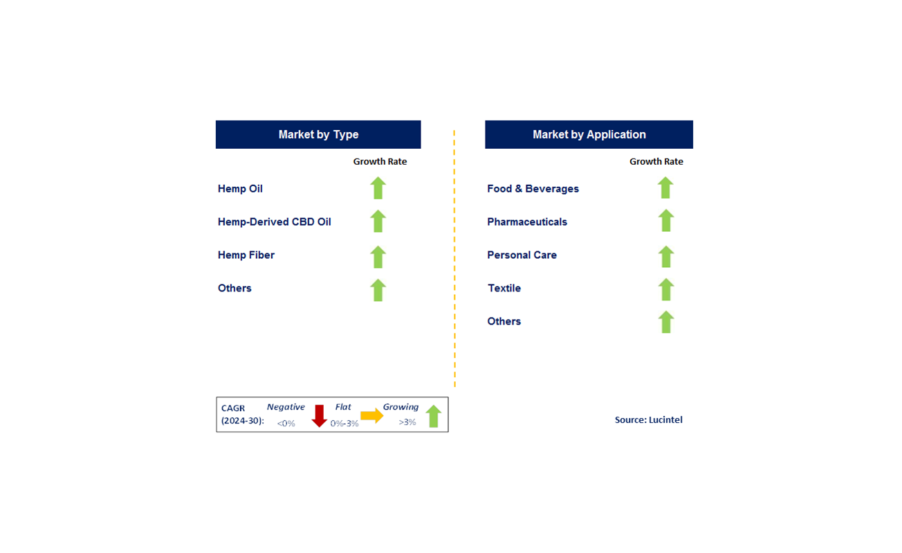 Hemp Derivative by Segment