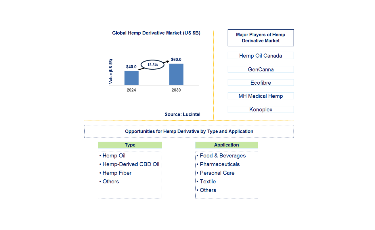 Hemp Derivative Trends and Forecast