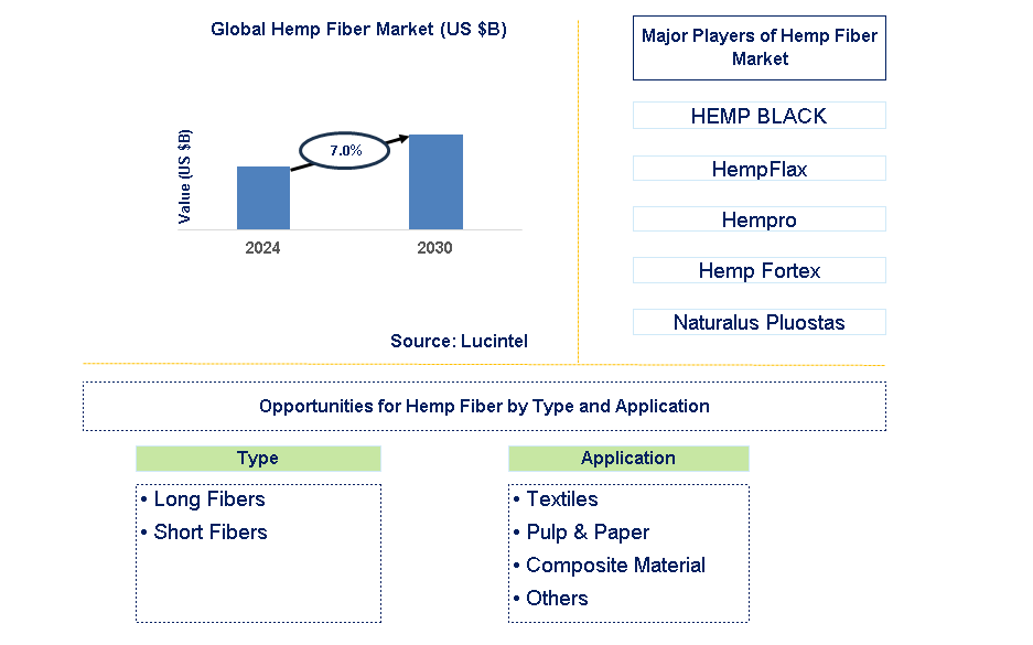 Hemp Fiber Trends and Forecast