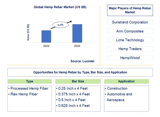 Hemp Rebar Trends and Forecast