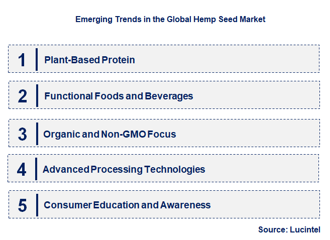 Emerging Trends in the Hemp Seed Market