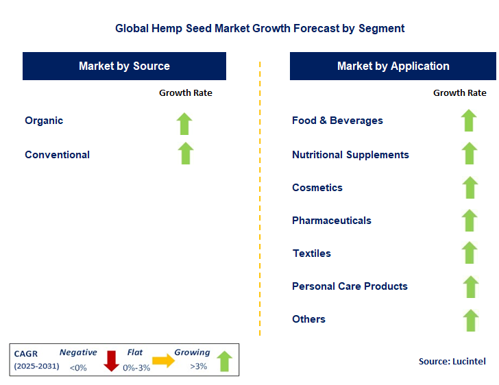 Hemp Seed Market by Segment