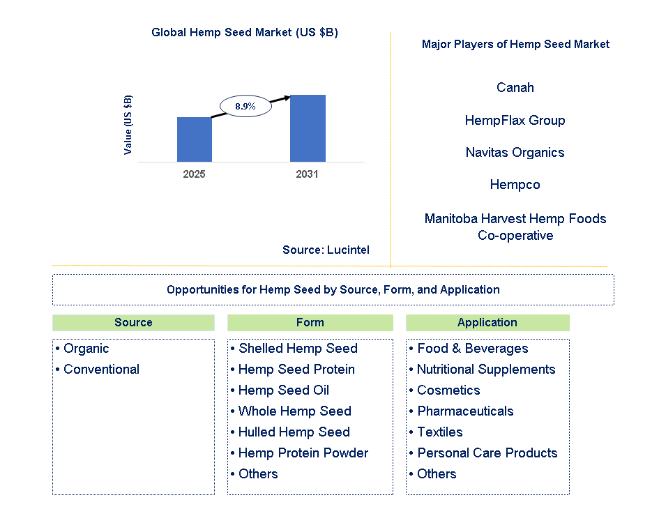 Hemp Seed Market Trends and Forecast