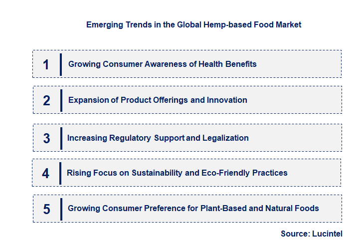 Emerging Trends in the Hemp-based Food Market