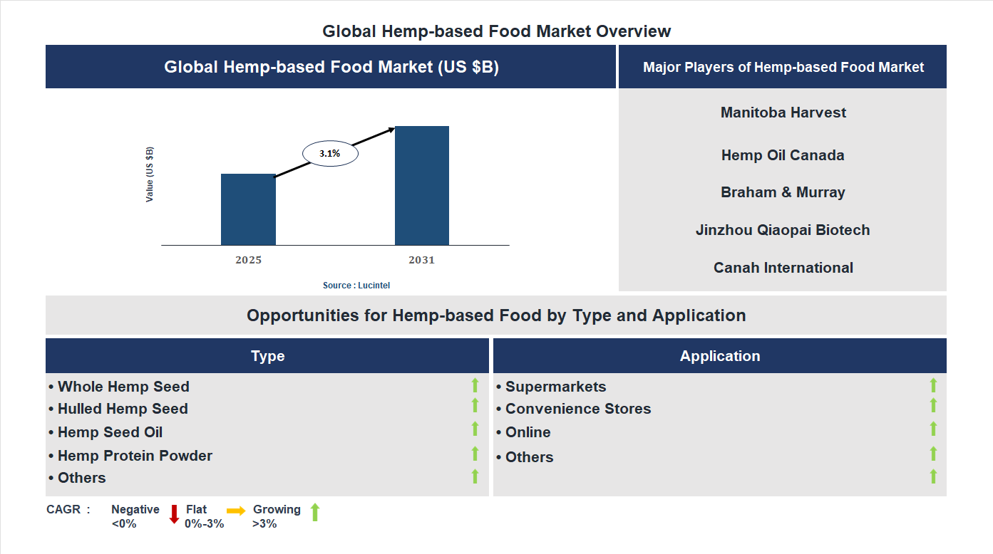 Hemp-based Food Market Trends and Forecast