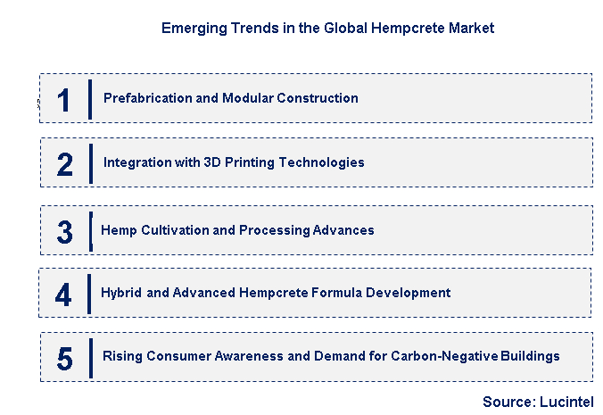 Emerging Trends in the Hempcrete Market