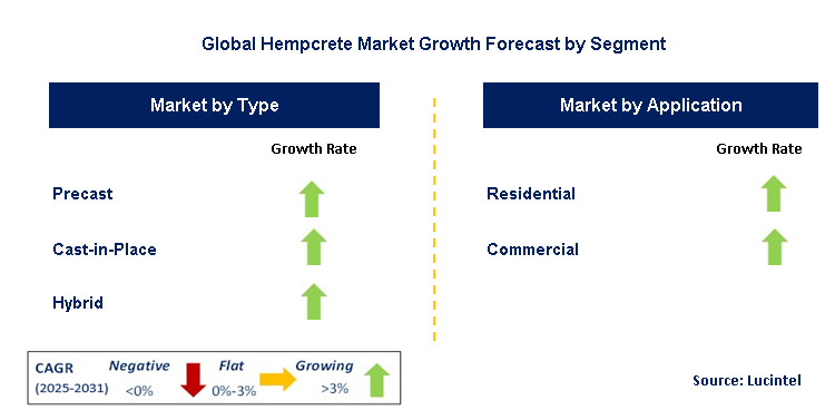 Hempcrete Market by Segment