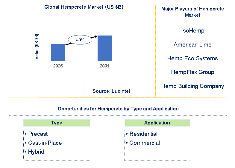 Hempcrete Market Trends and Forecast