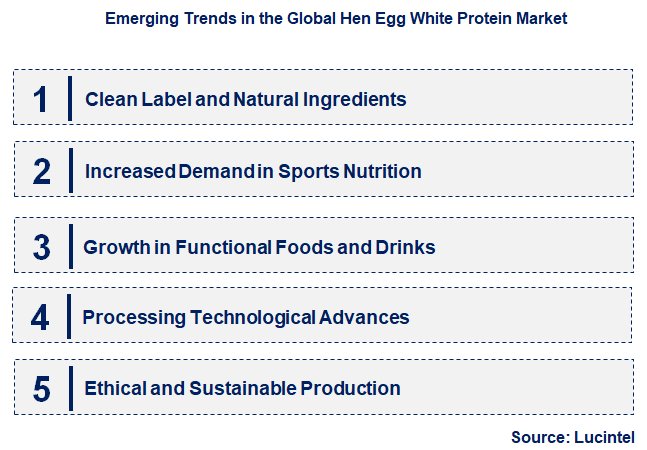 Emerging Trends in the Hen Egg White Protein Market