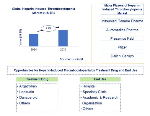 Heparin-Induced Thrombocytopenia Trends and Forecast