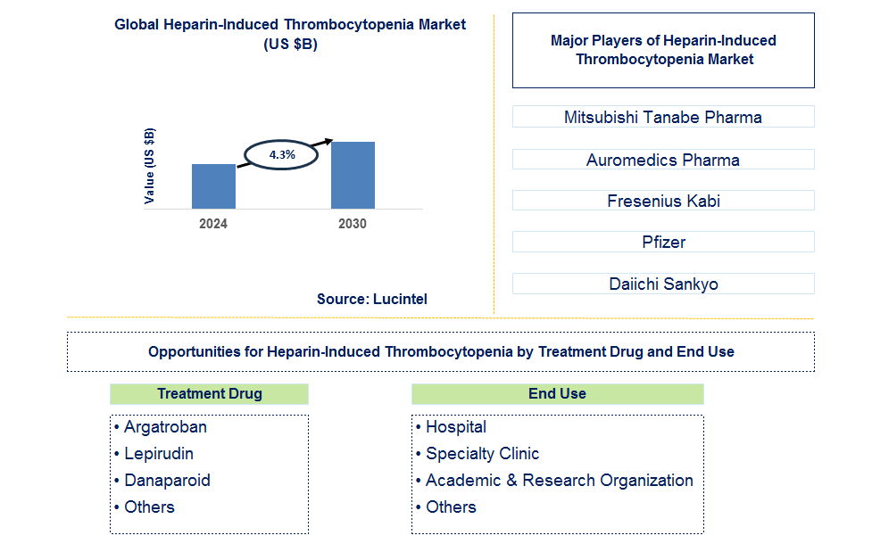 Heparin-Induced Thrombocytopenia Trends and Forecast