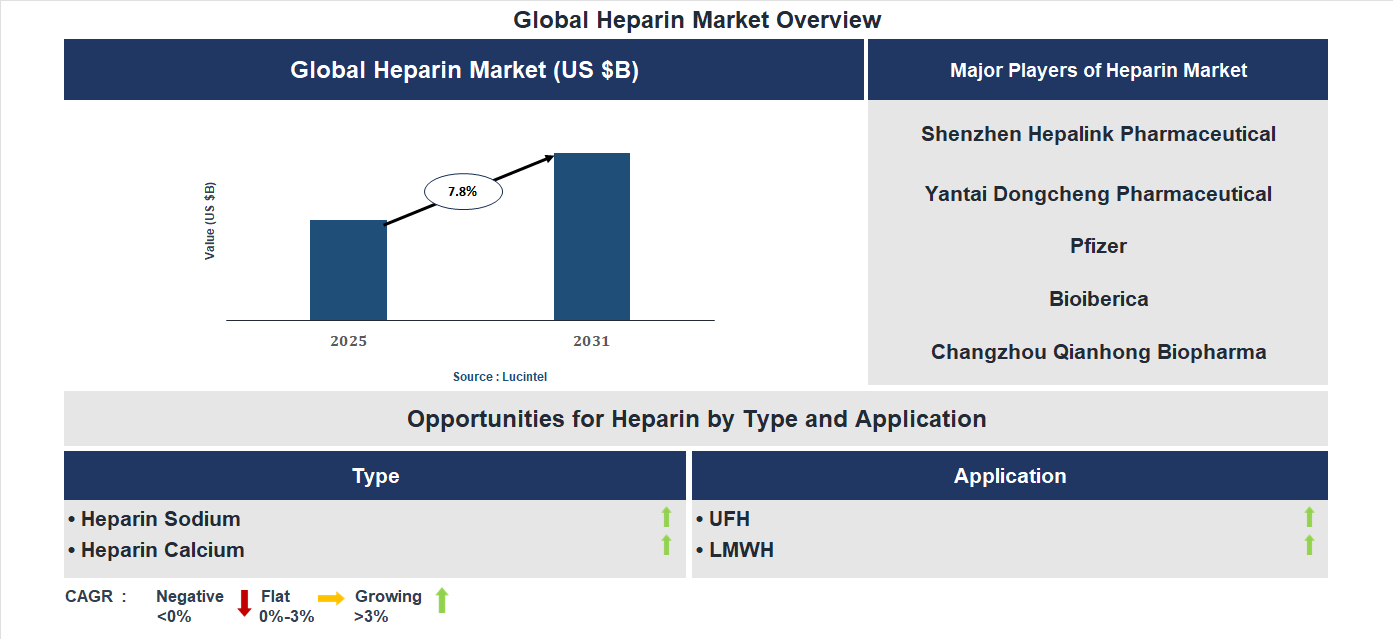Heparin Market Trends and Forecast