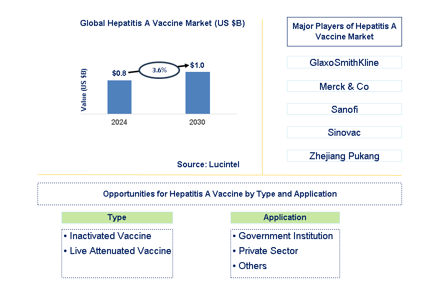 Hepatitis A Vaccine Trends and Forecast