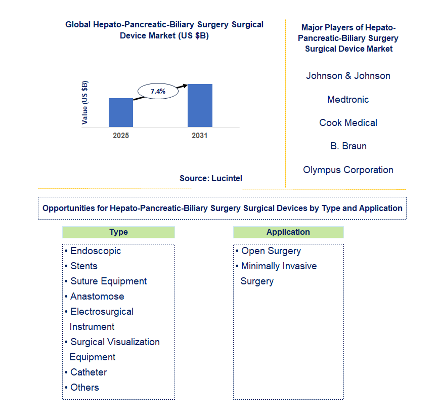 Hepato-Pancreatic-Biliary Surgery Surgical Device Market Trends and Forecast