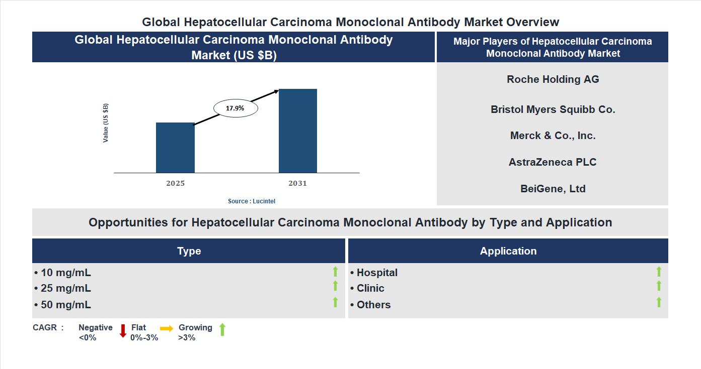 Hepatocellular Carcinoma Monoclonal Antibody Market Trends and Forecast