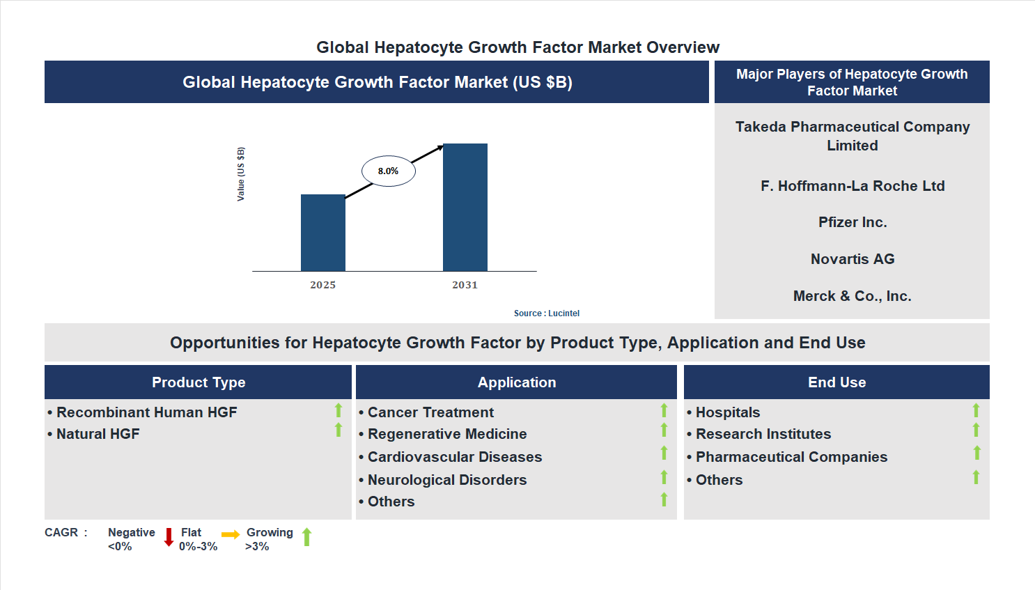 Hepatocyte Growth Factor Market Trends and Forecast