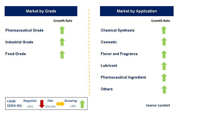 Heptanoic Acid by Segment