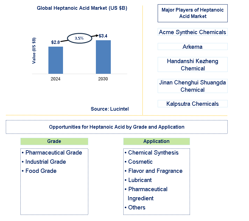 Heptanoic Acid Trends and Forecast