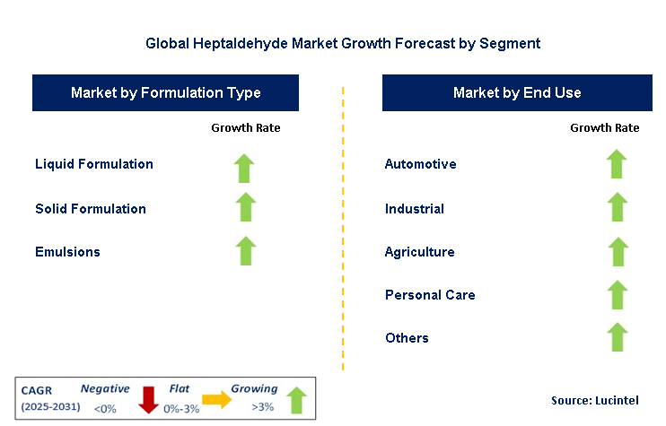 Heptaldehyde Market by Segment