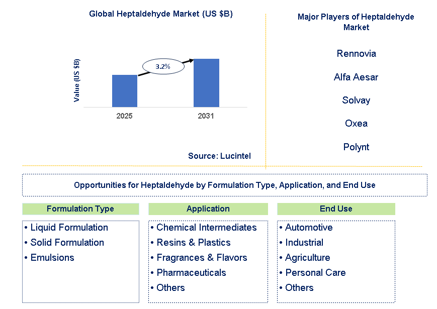 Heptaldehyde Market Trends and Forecast