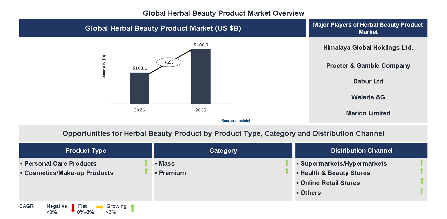 Herbal Beauty Product Market Trends and Forecast