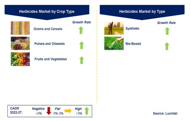 Herbicides Market by Segments