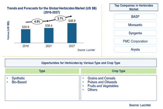 Herbicides Market by Type, and Crop Type