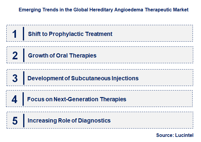 Emerging Trends in the Hereditary Angioedema Therapeutic Market