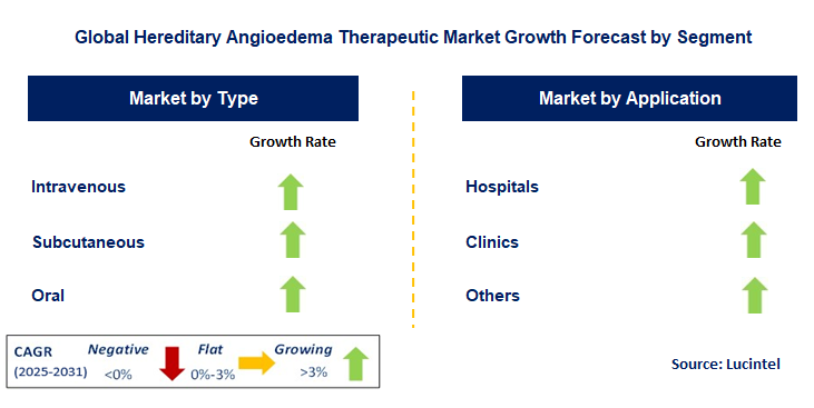 Hereditary Angioedema Therapeutic Market by Segment