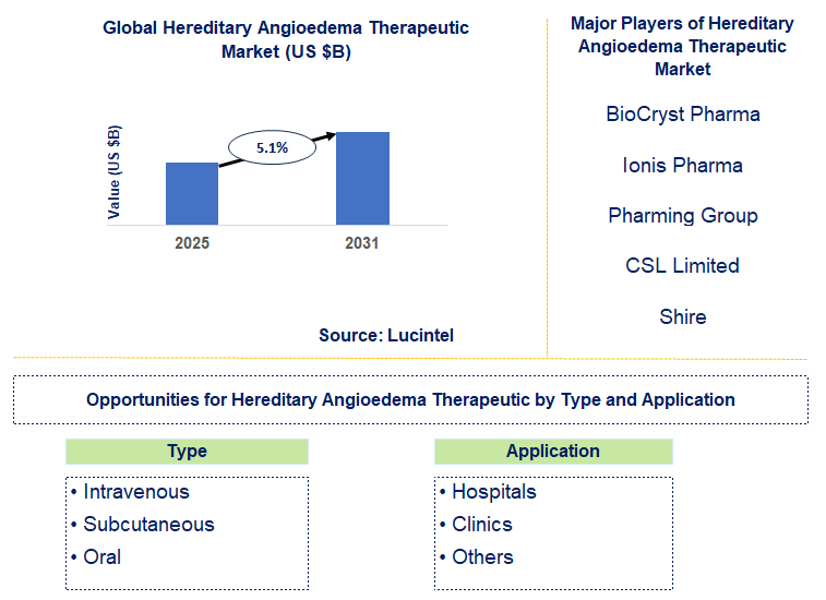 Hereditary Angioedema Therapeutic Market Trends and Forecast