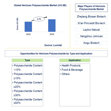 Hericium Polysaccharide Trends and Forecast