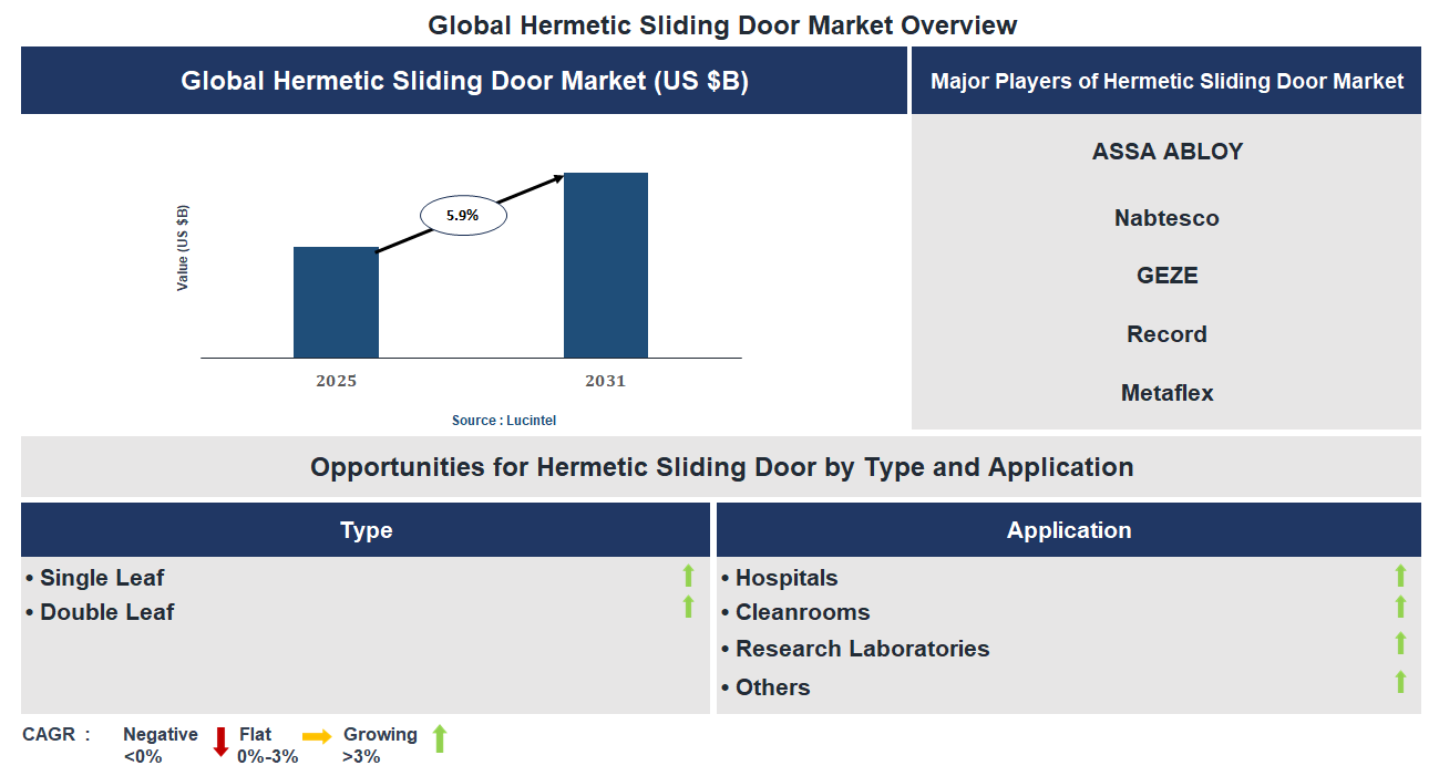 Hermetic Sliding Door Market Trends and Forecast