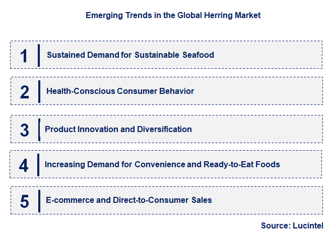 Emerging Trends in the Herring Market