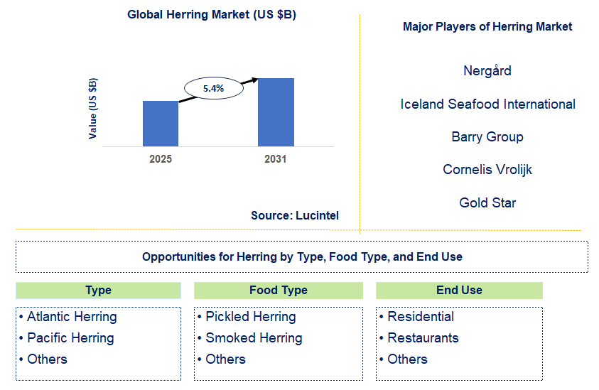 Herring Market Trends and Forecast