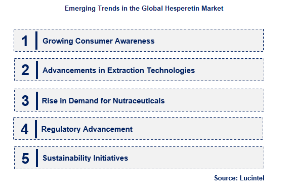 Hesperetin by Emerging Trend
