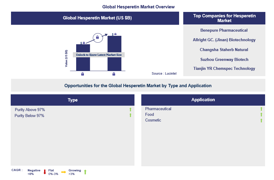 Hesperetin Trends and Forecast